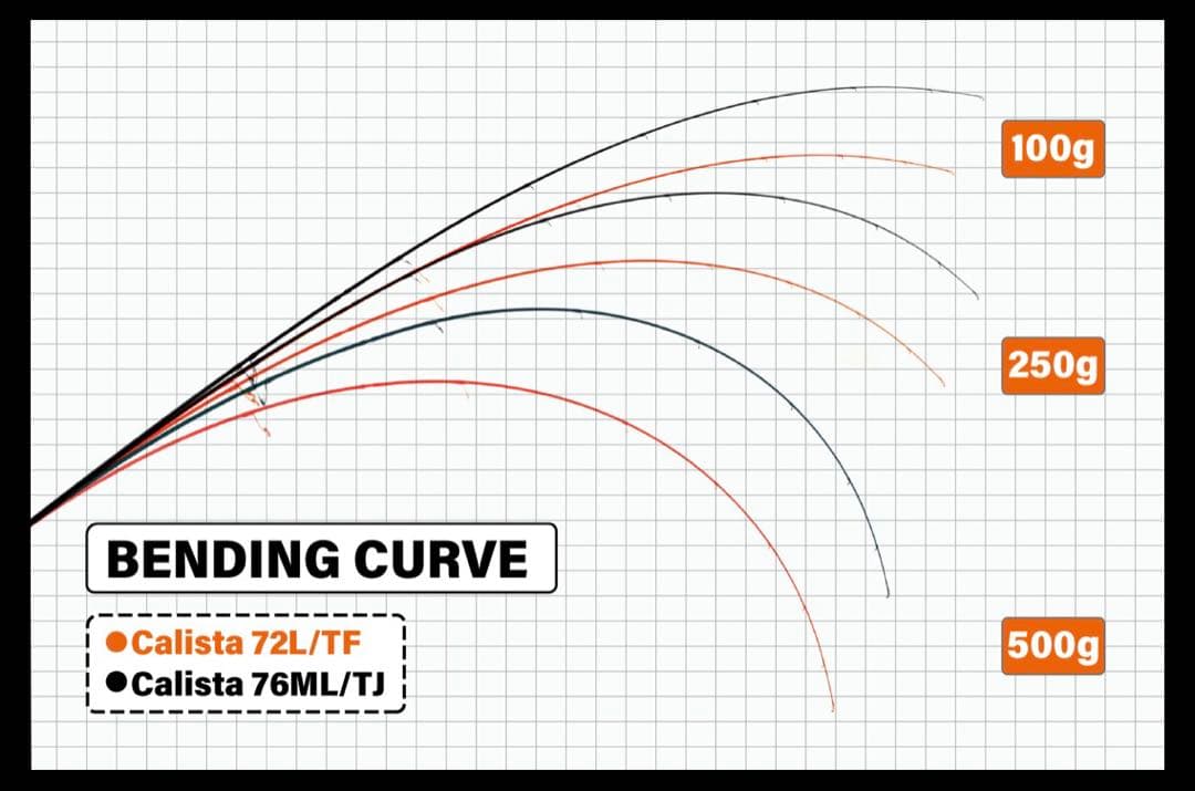 【極美品】ヤマガブランクス カリスタ 72L/TF 2025 追加モデル