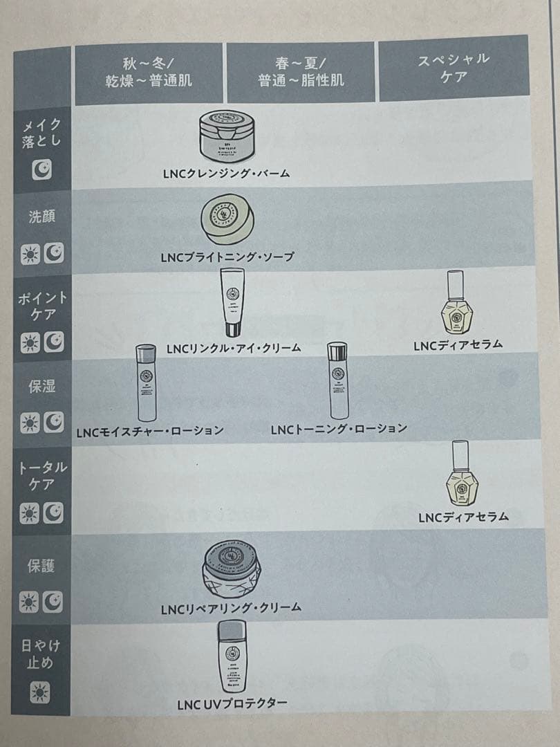LNC モイスチャーローション、ディアセラム、クリーム　3点セット