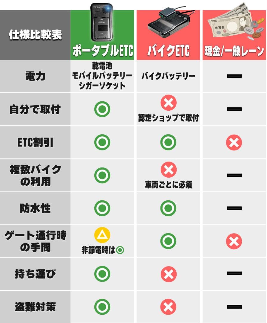 USB電源ETC車載器「軽自動車/バイク区分でセットアップ済み」