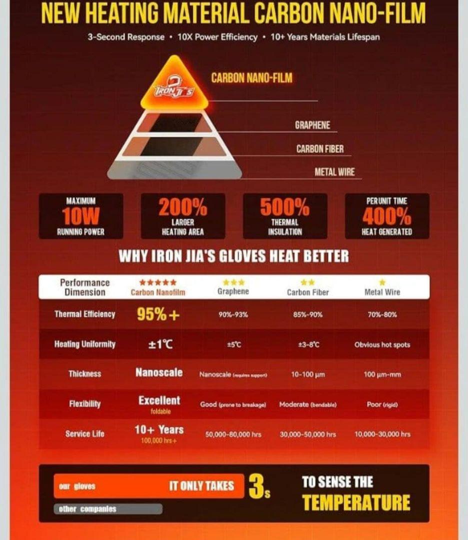 新品　IRON JIAS 　電熱グローブ