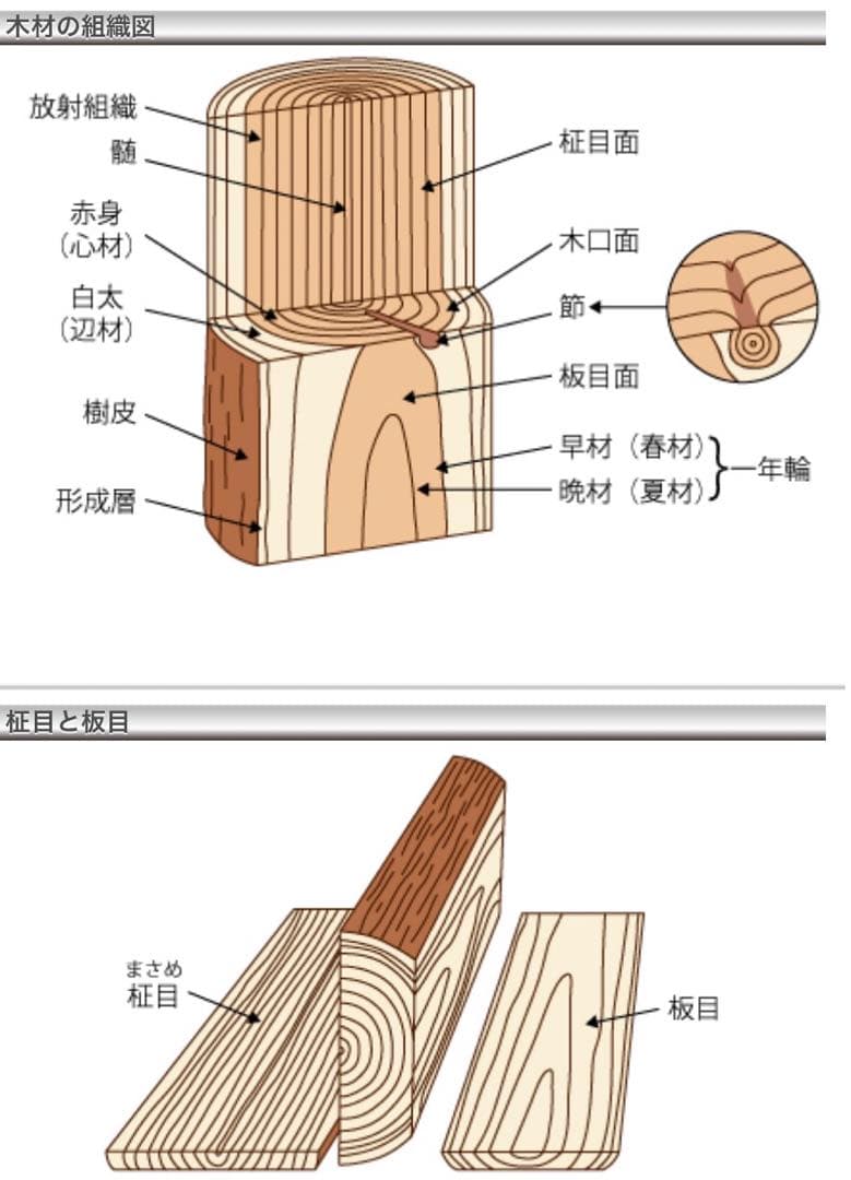 【オーダー専用ページ】樫、欅　割れない薪割り台　ナイフ　斧　一枚板　ナラ栗