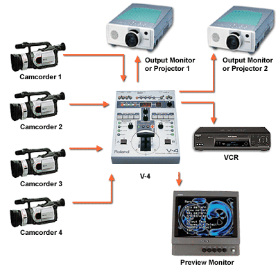 Roland Pro A/V - V-4 | 4 Channel Video Mixer with Effects