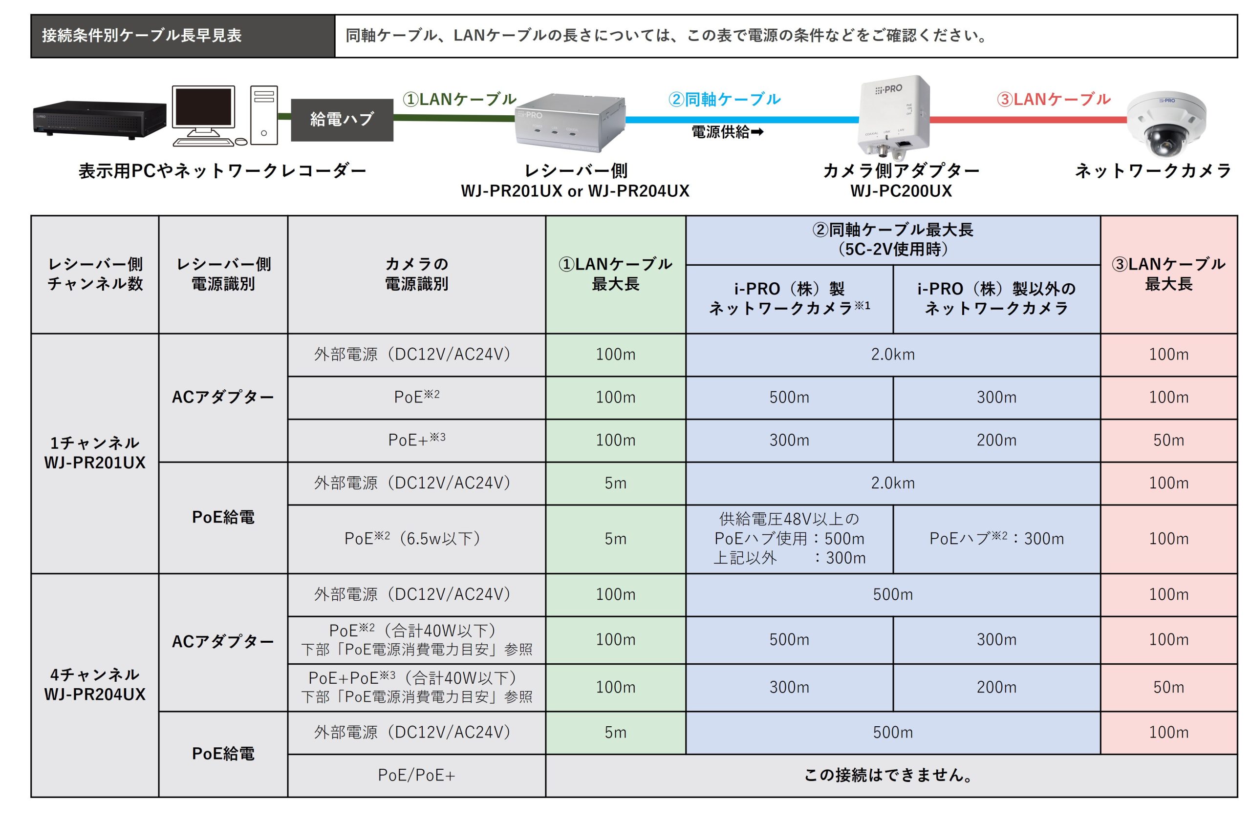 WJ-PC200UX (i-PRO) - システムケイカメラ