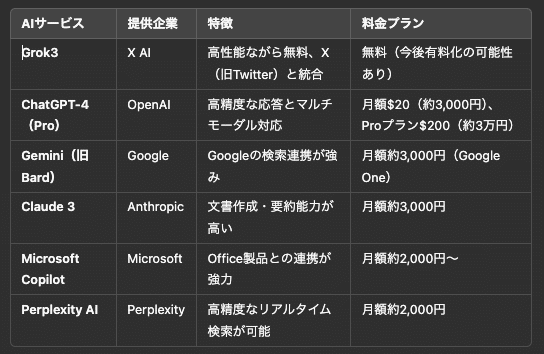 調べてみた】Grok3良いかも？生成AI有償課金するならどれがいいの