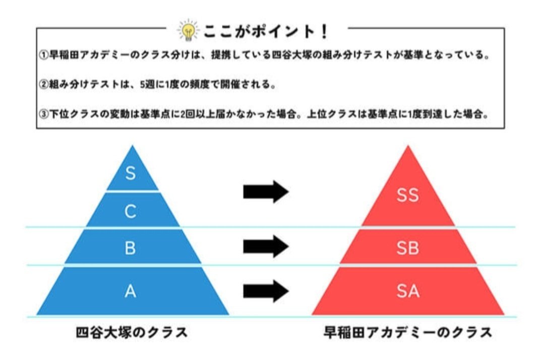 早稲アカ 国内校舎とロンドン校でのクラス分け比較｜jewel dubai