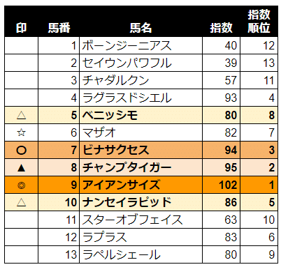 ボーンジーニアス号の応援馬券