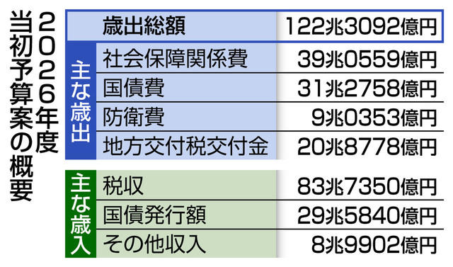 122兆円予算案国会提出 首相、年度内成立へ意欲：ニュース：中日BIZナビ