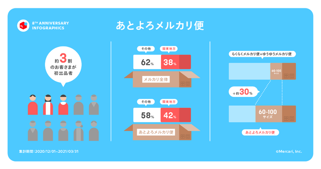 メルカリ、サービス開始8周年記念インフォグラフィックス公開 コロナ禍